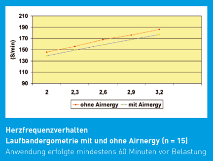 grafisches Diagramm zur HRV-Messung, Studie, MSN-Medical-Sports-Networks, Dr. E. Wienecke, 2007-4, Spirovitalisierung
