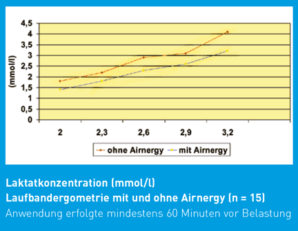 grafisches Diagramm zur zur Laktatstudie, MSN-Medical-Sports-Networks, Dr. E. Wienecke, 2007-4, Spirovitalisierung